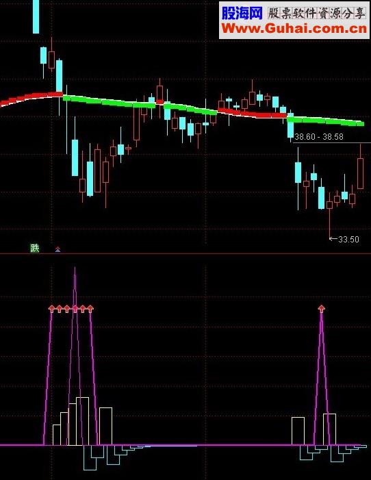 通达信红箭出击选股公式（附图源码无未来