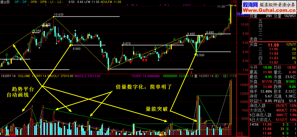 倍量数字画线和倍量选股公式 集画线趋势平台于一身特别优化