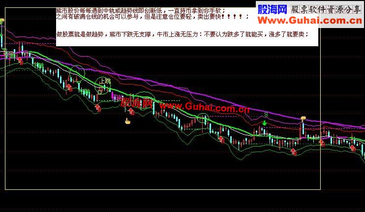 通达信专用机构通道主图公式
