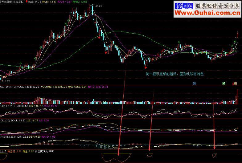 通达信黄金坑副图/选股指标