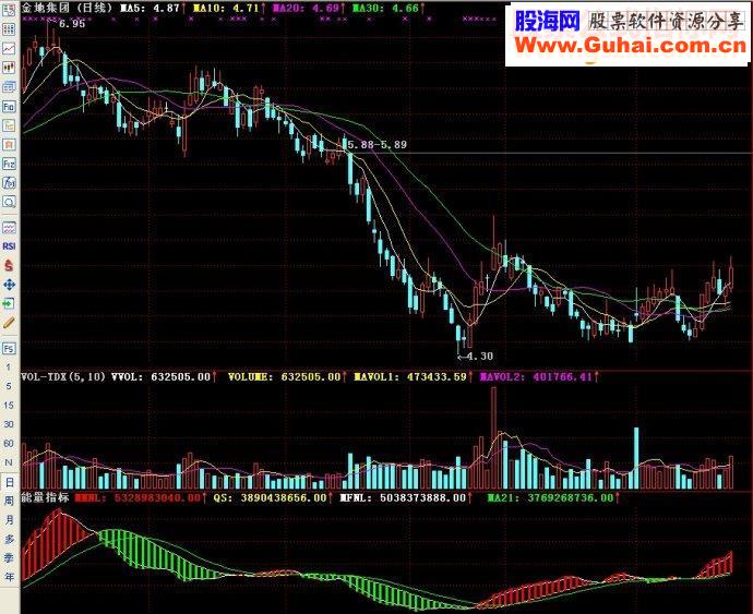 通达信能量指标副图源码