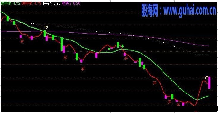 通达信趋势线源码副图
