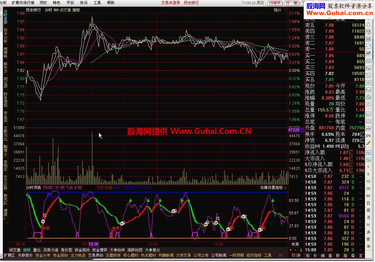 通达信分时顶底源码