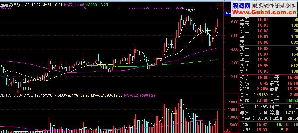 有同学需要的老鸭头副图选股公式 源码 付教程