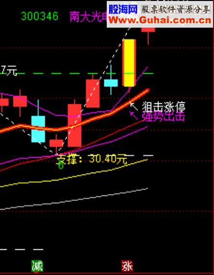 真正做到每一波赚钱【进阶黄金版-500万指标】至少升值100万