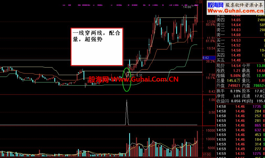 短,中,长线都能用的抓牛选股！无未来，绝不飘移！实盘验证！