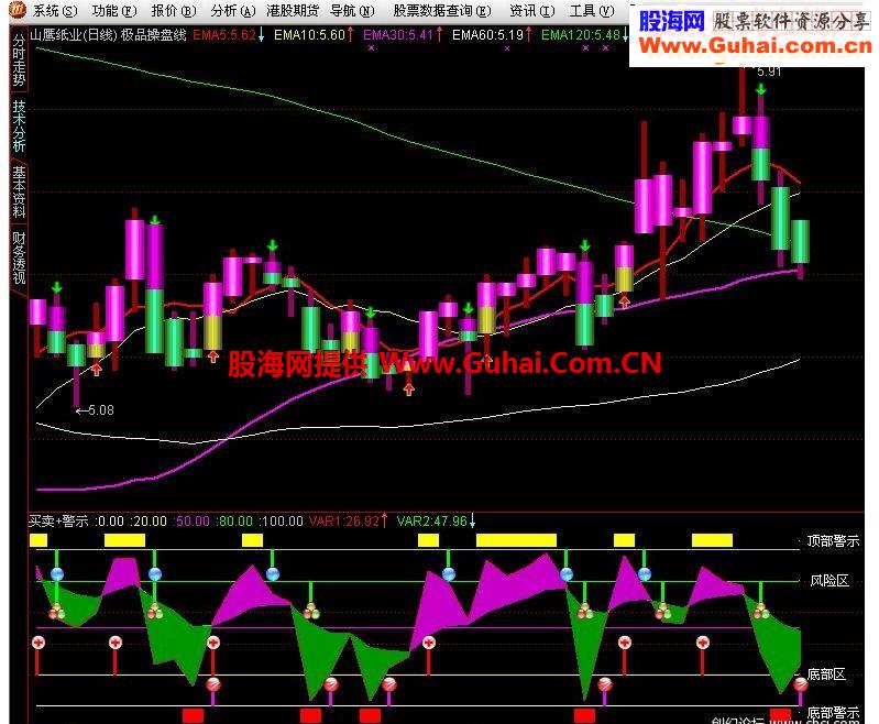 通达信副图指标买卖+警示