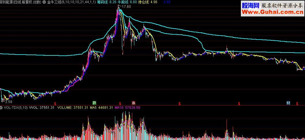 通达信金牛三线源码副图
