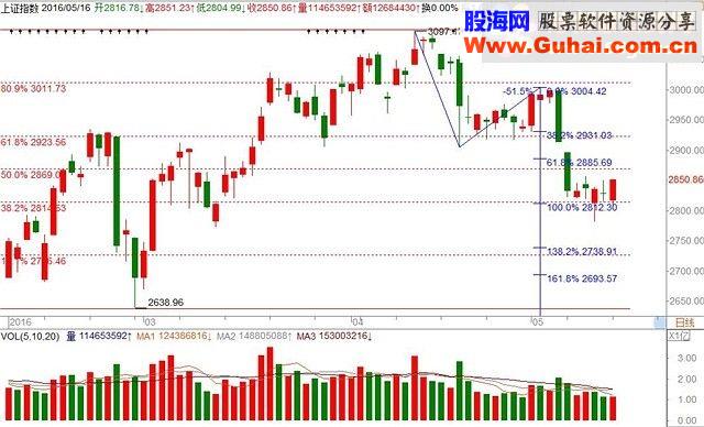 通达信多方炮（二阳一阴）