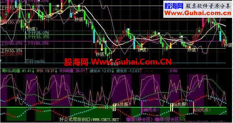 KDJ、RSI、CCI、BIAS拼凑而成的买入提示公式