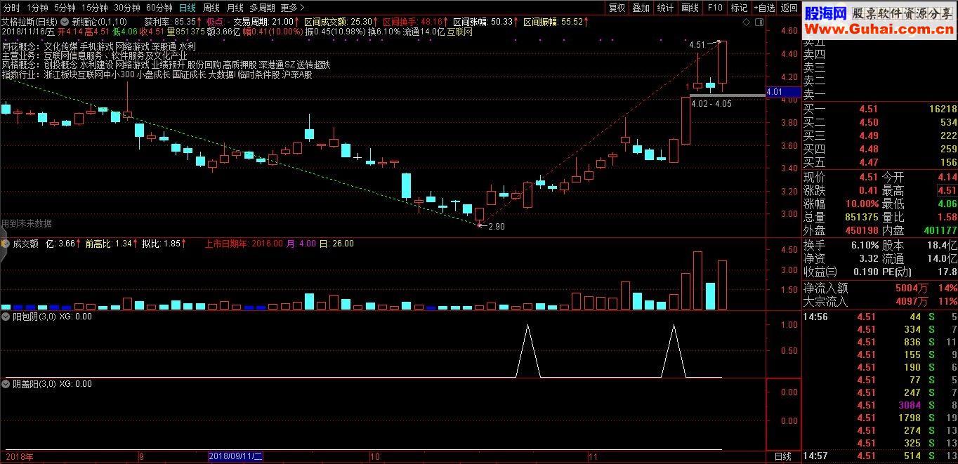 通达信阳包线+阴盖线（指标 选股/副图源码贴图