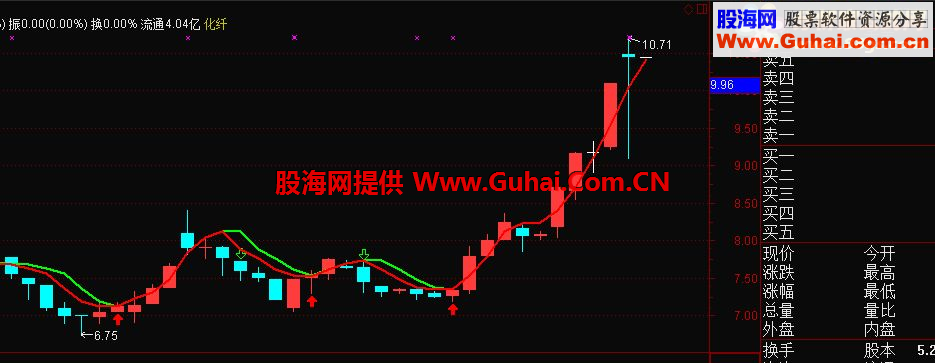 简单操盘，远离繁琐指标困扰，保障赚钱的牛指标