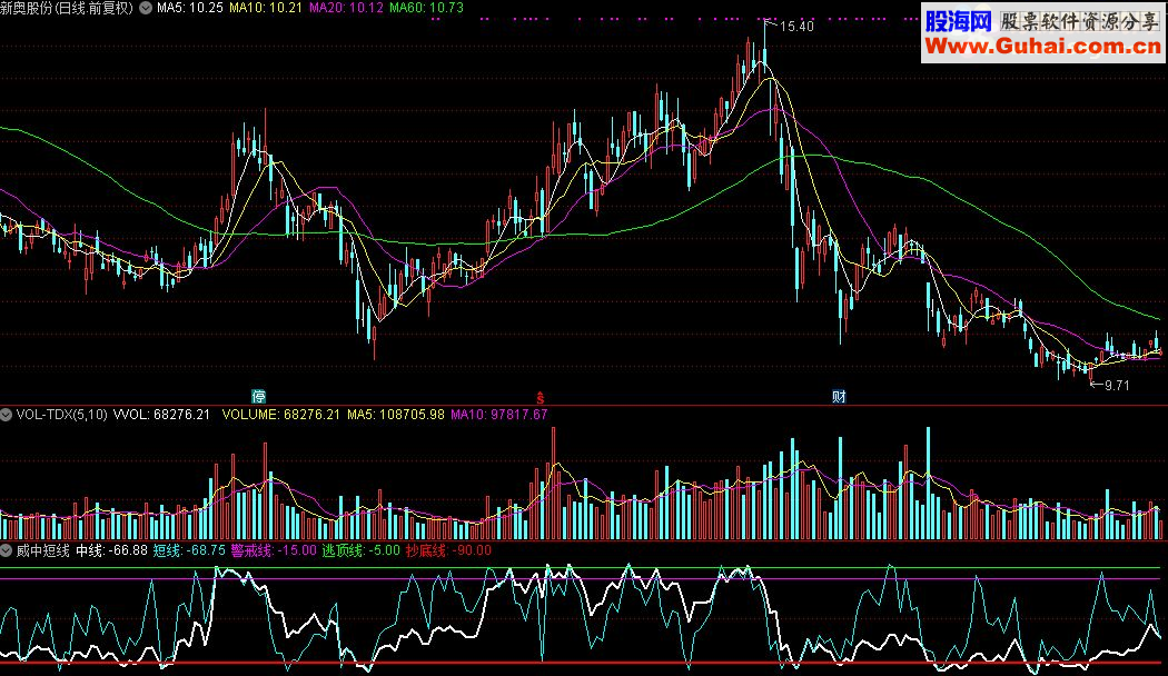 通达信威中短线指标源码分享测试图