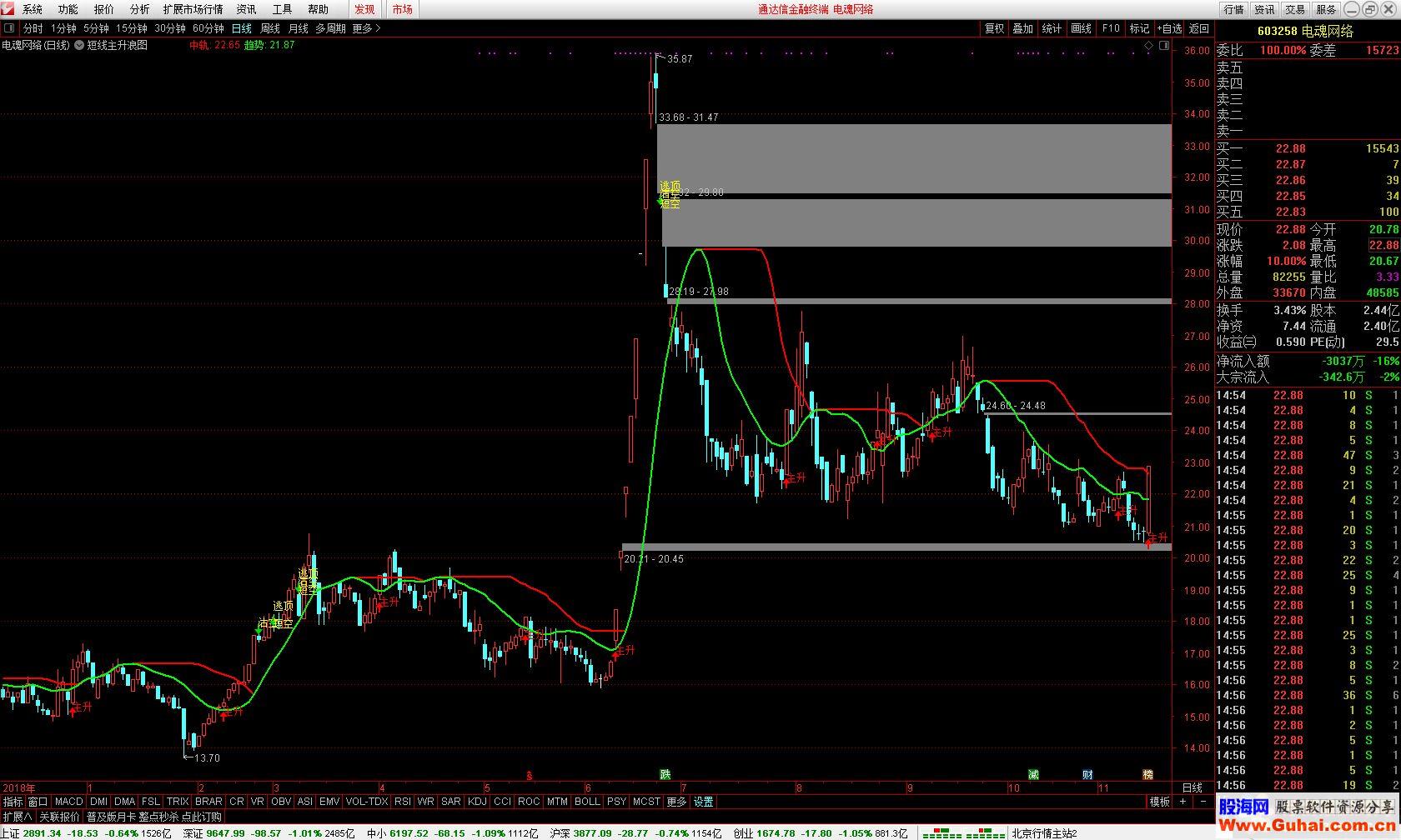 通达信短线主升浪操作公式主图测试图