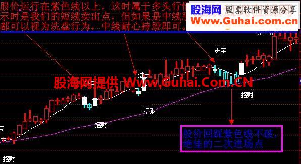 非常实用的短线指标公式附图-招财进宝