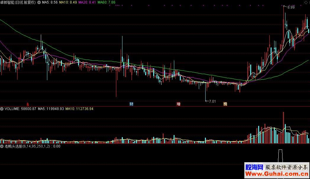 通达信选股指标 老鸭头源码