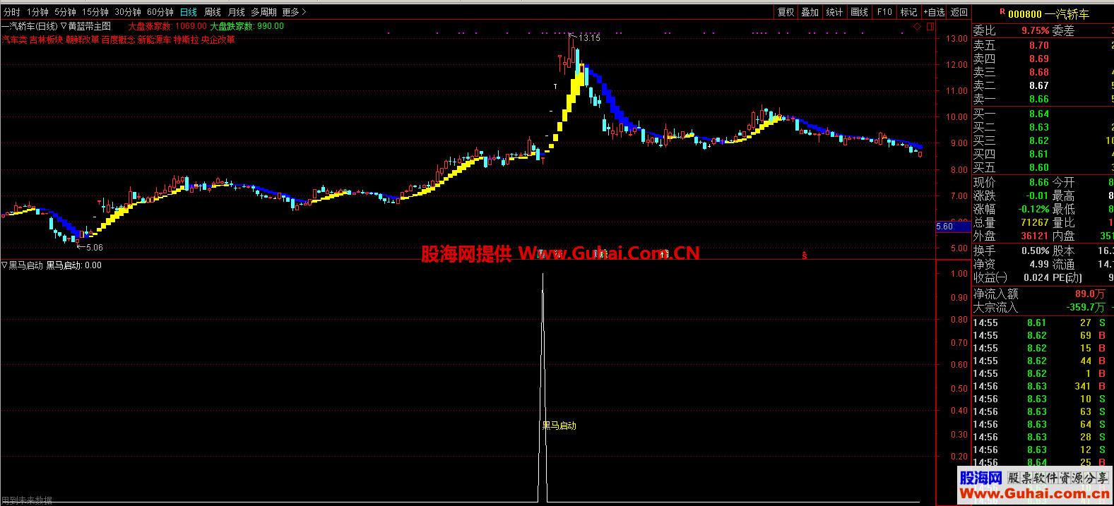 黑马启动（指标、副图、通达信）