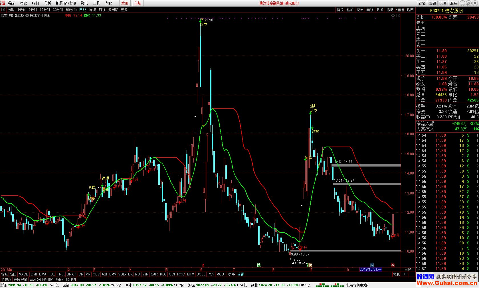 通达信短线主升浪操作公式主图测试图