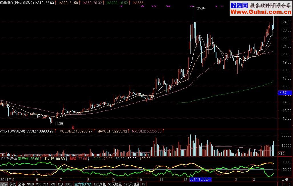 主力散户线指标公式 当黄色主力线与绿色散户线金叉时为买点