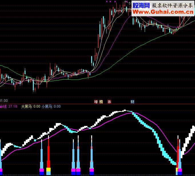 通达信黑马摇篮买点副图源码