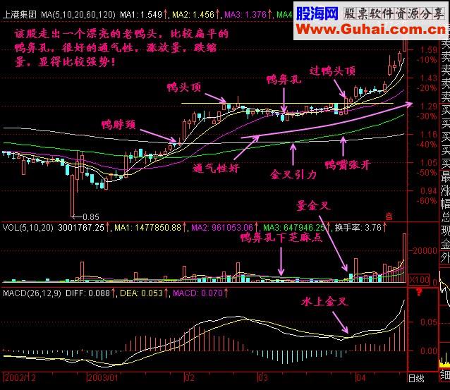 有同学需要的老鸭头副图选股公式 源码 付教程