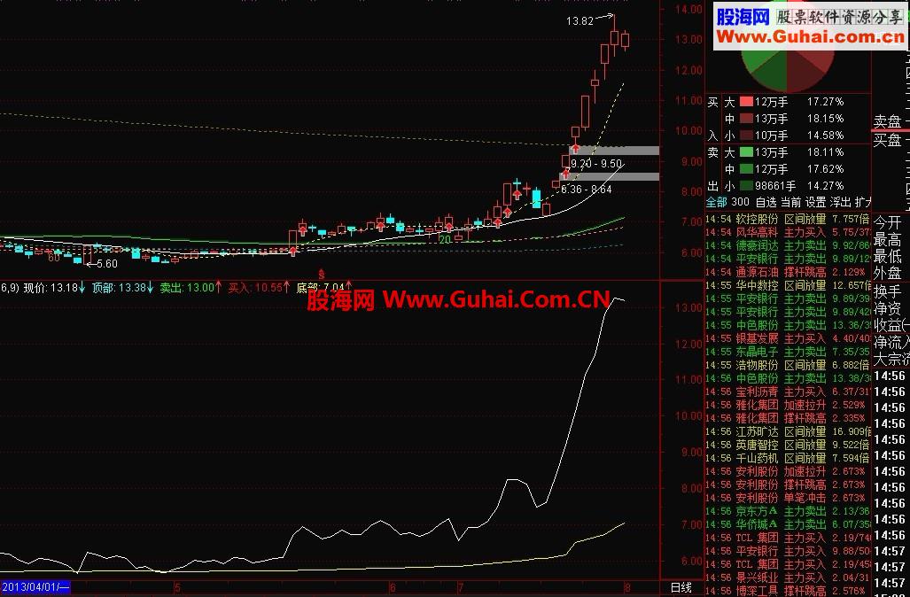 通达信上穿反弹公式+选股公式