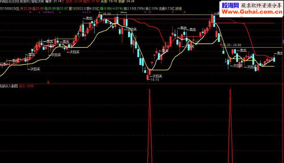 通达信智能决策 底部买入(主副图 源码)