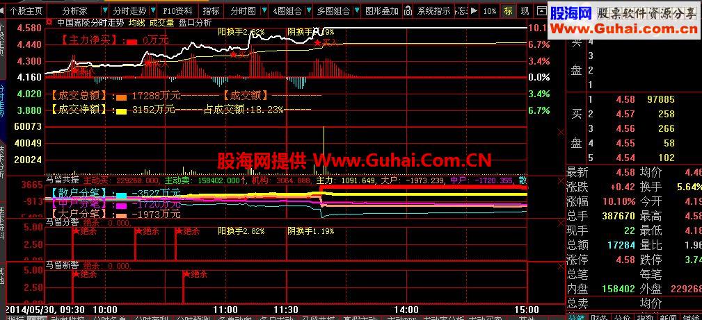 贺端午 特送大智慧股票池分时指标（分时副图可以）