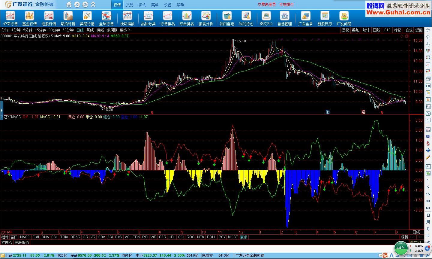 通达信┣S指标之：冠军MACD（源码副图贴图）