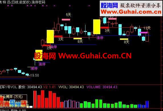 通达信主图一个涨停板后的调整天数周期指标