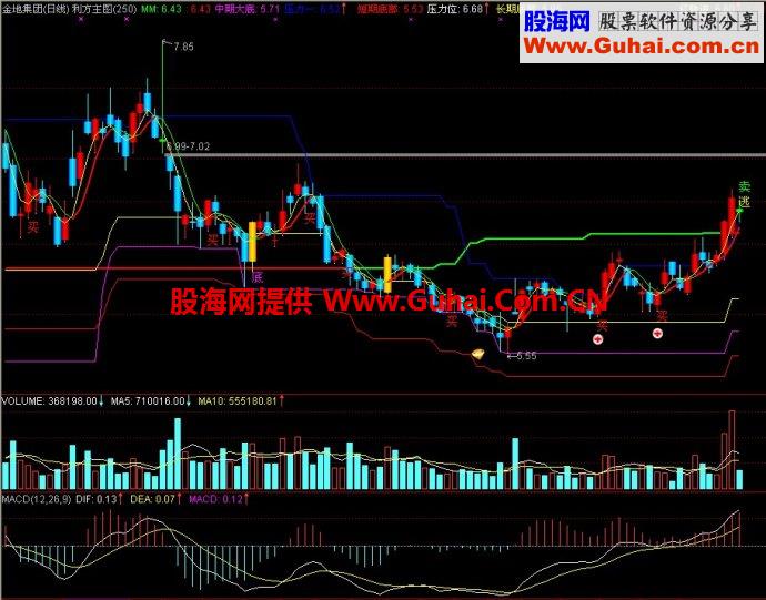 通达信利方主图指标