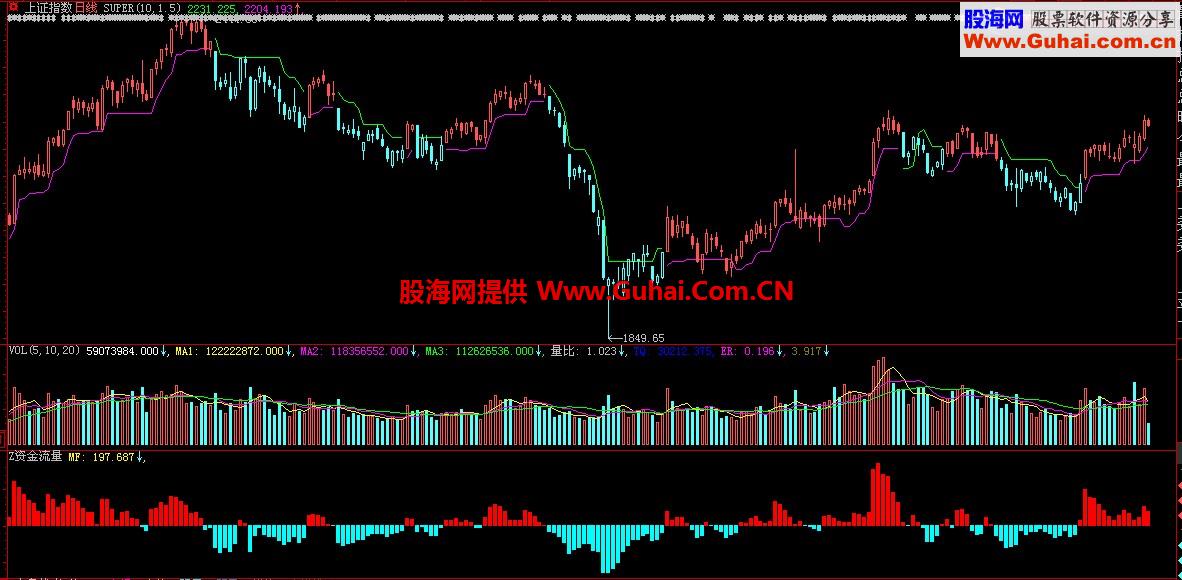仿天狼50资金流量指标（提供大智慧飞狐版）