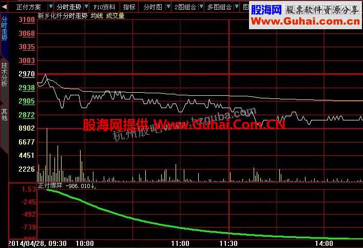 大智慧分时副图指标资金大单博弈公式