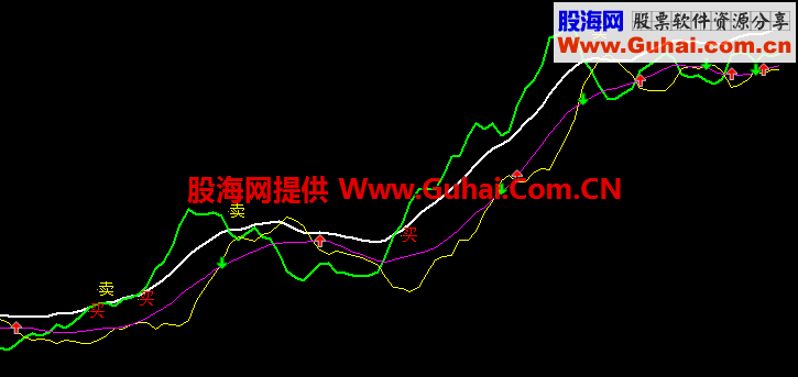 通达信绝好指标，跟着指示做就能赚钱