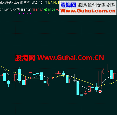 5日线上穿10日线的当天、以及前后一天、出现涨停板，的主图提示和选股指标