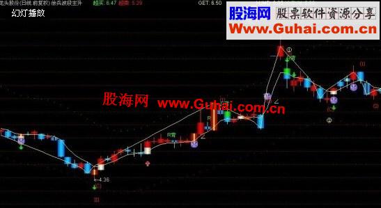 通达信波段主升主图，免费发给需要的朋友（有未来函数，使用需谨慎）