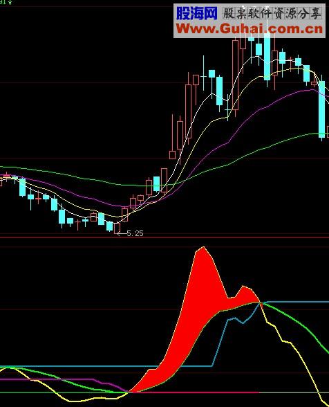 大智慧MACD量副图指标源码+选股公式