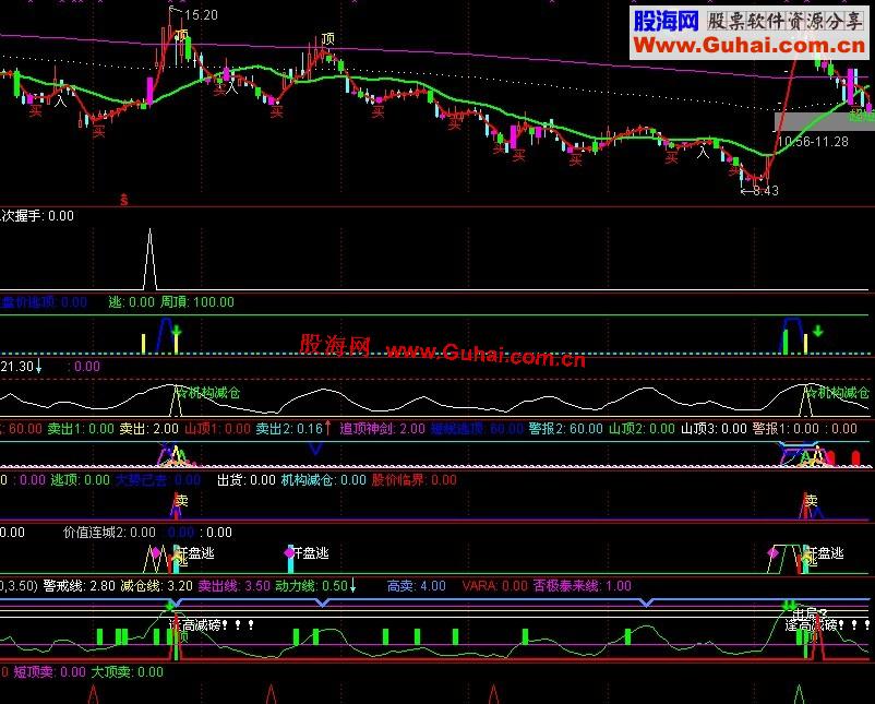 通达信成功率很高的副图指标预警