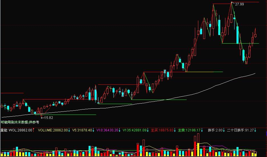 通达信短线连接和支撑压力源码幅图