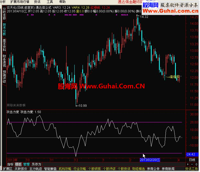 通达信攻击力度副图公式源码，说明