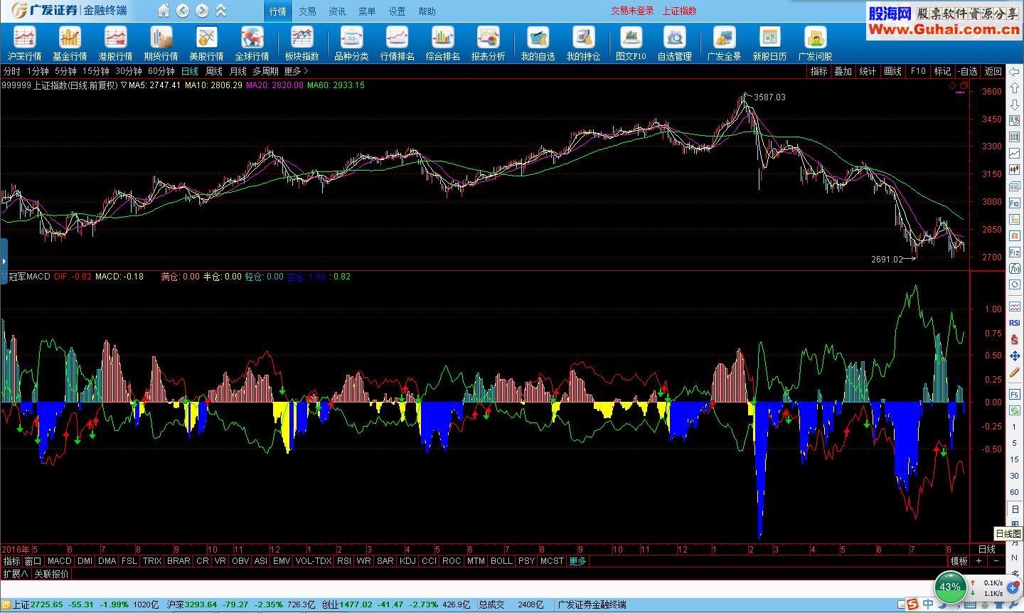 通达信┣S指标之：冠军MACD（源码副图贴图）