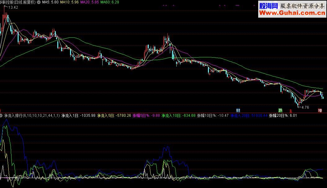 通达信珍藏的源码净流入排行排序指标