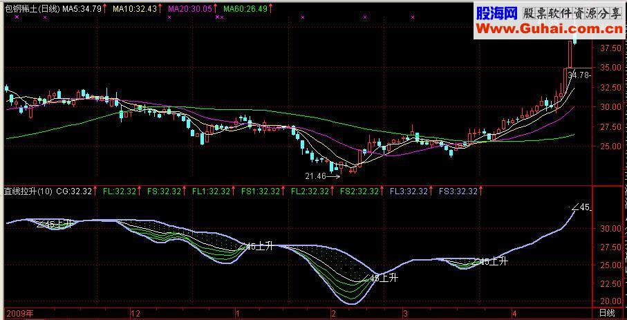 通达信直线拉升指标公式