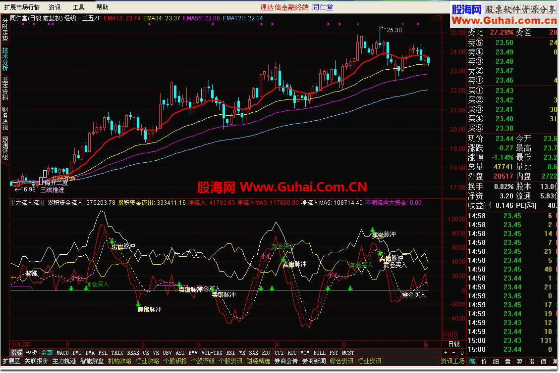 通达信炒股系统_主力流入流出公式