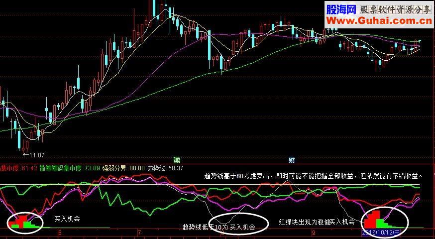 通达信抓住主力动向，完整版【主力洗盘指标】（ 副图 附图 无未来）