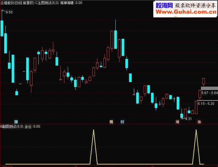 通达信全仓进攻副图源码