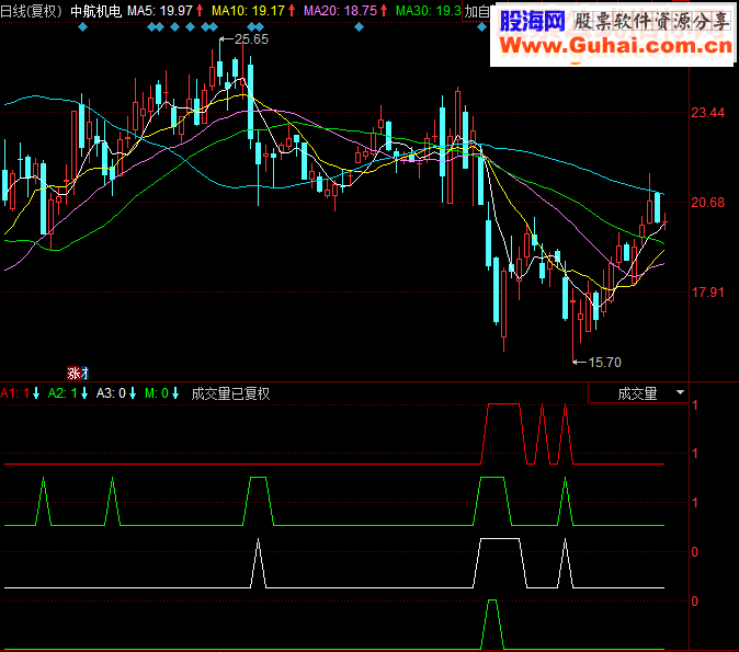 通达信超跌买入指标源码副图贴图