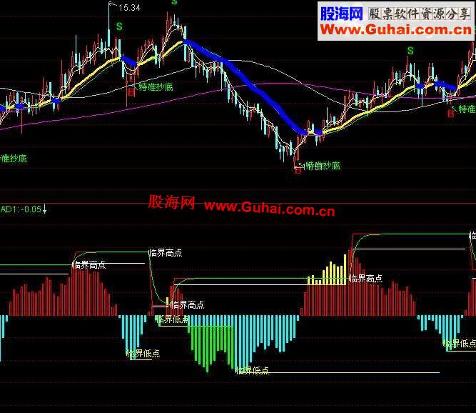 通达信特准抄底－抄底买入，最高卖出主图