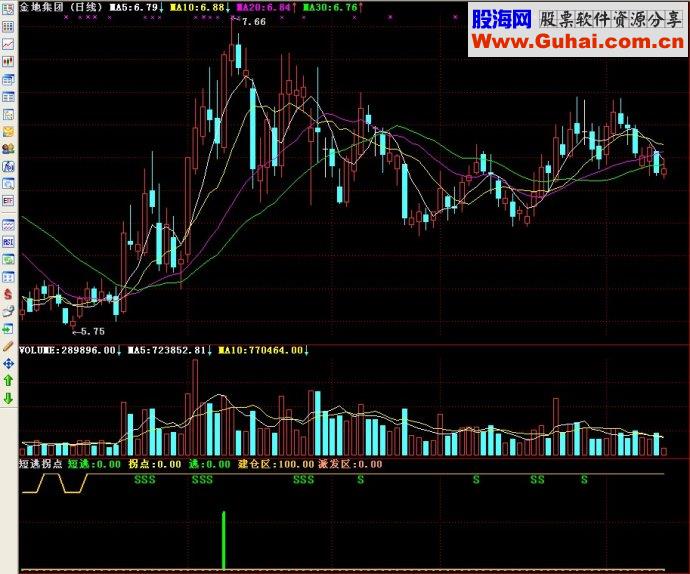 通达信短逃拐点副图源码