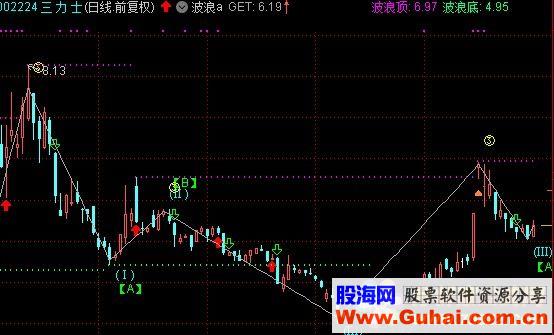 通达信波浪指标，提前知道趋势源码